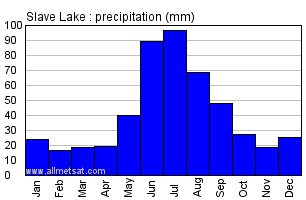 Slave Lake Alberta Canada Annual Precipitation Graph